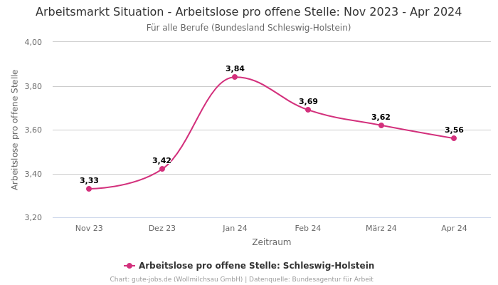 Arbeitsmarkt Situation - Arbeitslose pro offene Stelle: Nov 2023 - Apr 2024 | Für alle Berufe | Bundesland Schleswig-Holstein