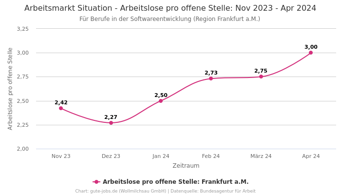 Arbeitsmarkt Situation - Arbeitslose pro offene Stelle: Nov 2023 - Apr 2024 | Für Berufe in der Softwareentwicklung | Region Frankfurt a.M.