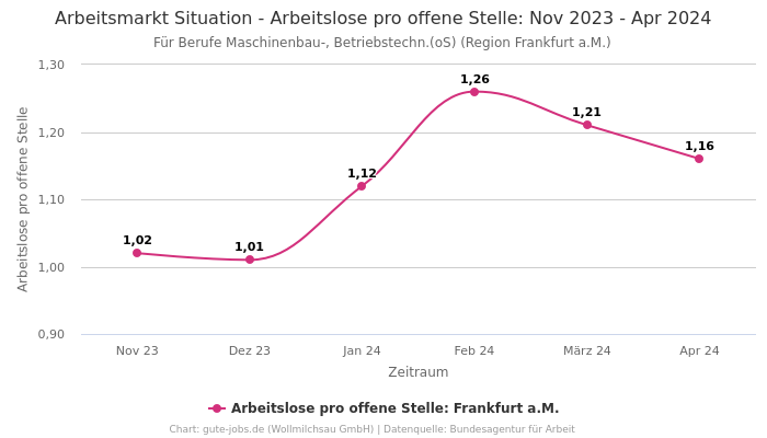 Arbeitsmarkt Situation - Arbeitslose pro offene Stelle: Nov 2023 - Apr 2024 | Für Berufe Maschinenbau-, Betriebstechn.(oS) | Region Frankfurt a.M.