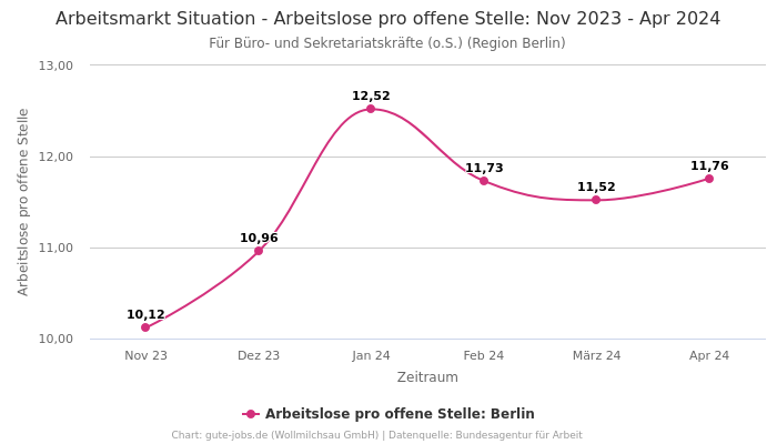 Arbeitsmarkt Situation - Arbeitslose pro offene Stelle: Nov 2023 - Apr 2024 | Für Büro- und Sekretariatskräfte (o.S.) | Region Berlin
