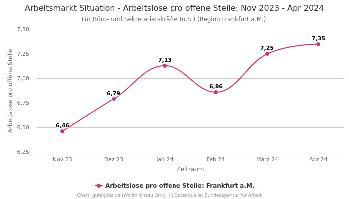 Arbeitsmarkt Situation - Arbeitslose pro offene Stelle: Nov 2023 - Apr 2024 | Für Büro- und Sekretariatskräfte (o.S.) | Region Frankfurt a.M.