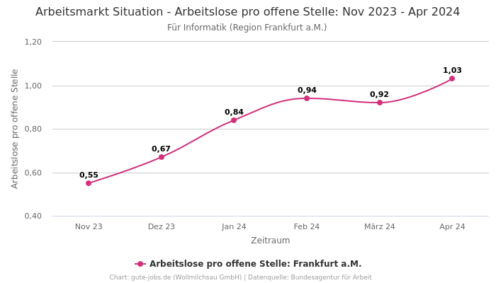 Arbeitsmarkt Situation - Arbeitslose pro offene Stelle: Nov 2023 - Apr 2024 | Für Informatik | Region Frankfurt a.M.