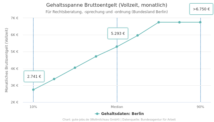 Gehaltsspanne Bruttoentgelt | Für Rechtsberatung, -sprechung und -ordnung | Bundesland Berlin