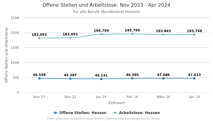 Offene Stellen und Arbeitslose: Nov 2023 - Apr 2024 | Für alle Berufe | Bundesland Hessen