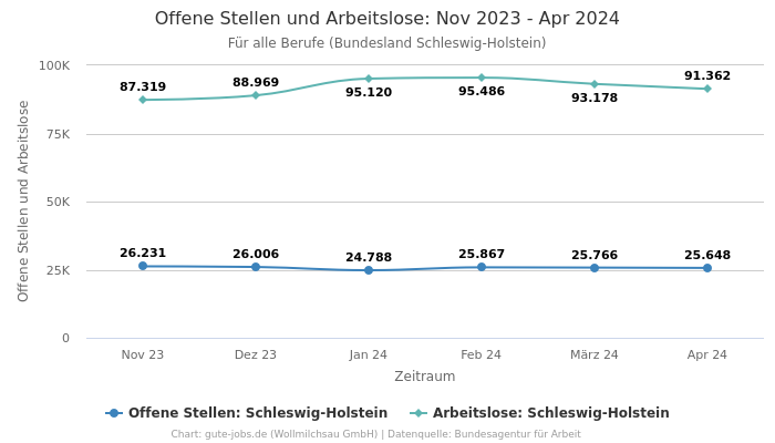 Offene Stellen und Arbeitslose: Nov 2023 - Apr 2024 | Für alle Berufe | Bundesland Schleswig-Holstein