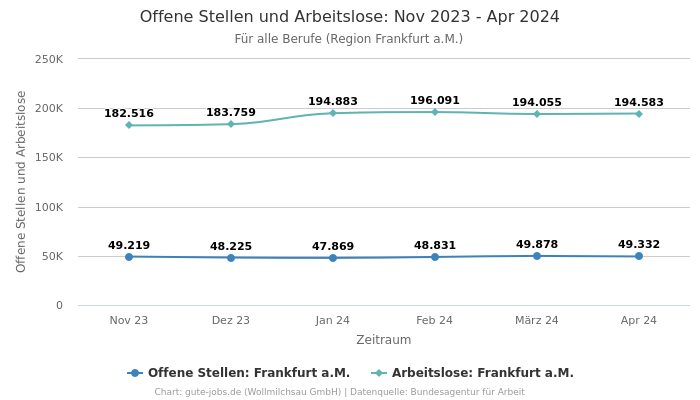Offene Stellen und Arbeitslose: Nov 2023 - Apr 2024 | Für alle Berufe | Region Frankfurt a.M.