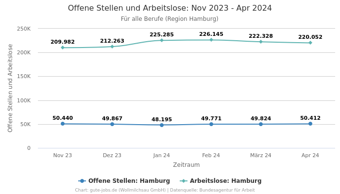 Offene Stellen und Arbeitslose: Nov 2023 - Apr 2024 | Für alle Berufe | Region Hamburg