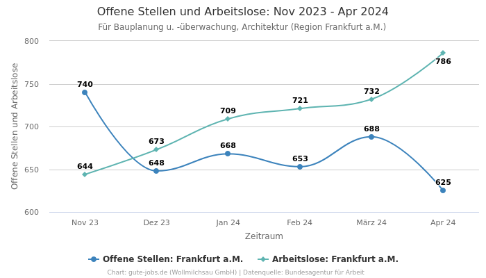 Offene Stellen und Arbeitslose: Nov 2023 - Apr 2024 | Für Bauplanung u. -überwachung, Architektur | Region Frankfurt a.M.