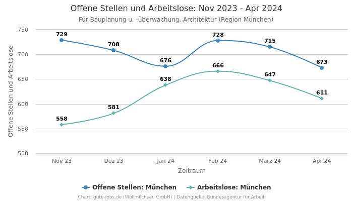 Offene Stellen und Arbeitslose: Nov 2023 - Apr 2024 | Für Bauplanung u. -überwachung, Architektur | Region München