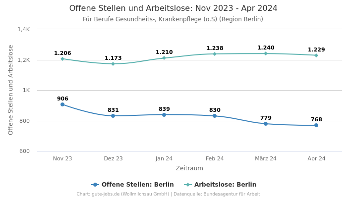 Offene Stellen und Arbeitslose: Nov 2023 - Apr 2024 | Für Berufe Gesundheits-, Krankenpflege (o.S) | Region Berlin
