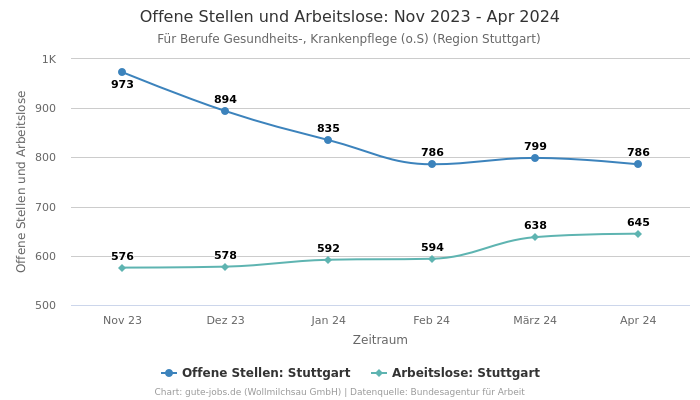 Offene Stellen und Arbeitslose: Nov 2023 - Apr 2024 | Für Berufe Gesundheits-, Krankenpflege (o.S) | Region Stuttgart