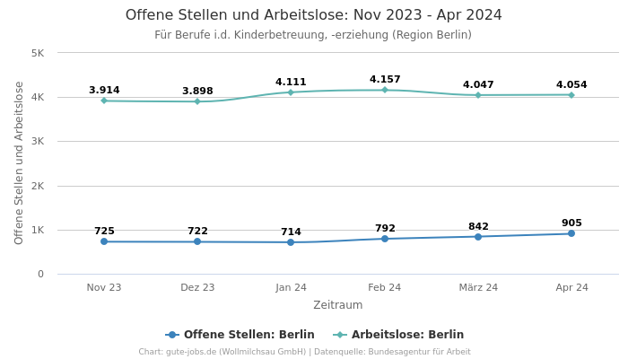 Offene Stellen und Arbeitslose: Nov 2023 - Apr 2024 | Für Berufe i.d. Kinderbetreuung, -erziehung | Region Berlin