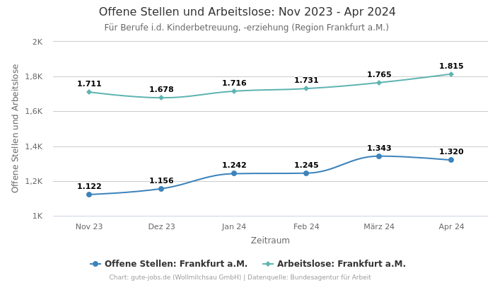 Offene Stellen und Arbeitslose: Nov 2023 - Apr 2024 | Für Berufe i.d. Kinderbetreuung, -erziehung | Region Frankfurt a.M.