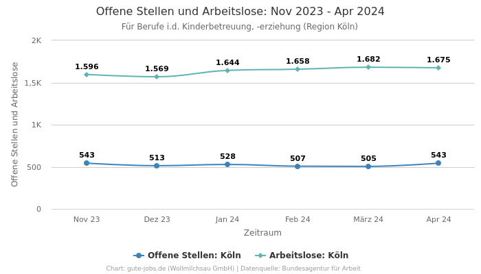 Offene Stellen und Arbeitslose: Nov 2023 - Apr 2024 | Für Berufe i.d. Kinderbetreuung, -erziehung | Region Köln