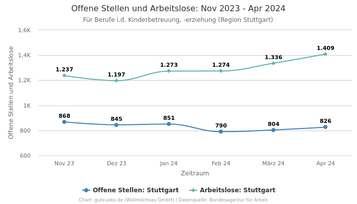 Offene Stellen und Arbeitslose: Nov 2023 - Apr 2024 | Für Berufe i.d. Kinderbetreuung, -erziehung | Region Stuttgart