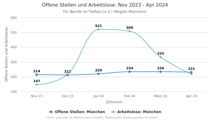 Offene Stellen und Arbeitslose: Nov 2023 - Apr 2024 | Für Berufe im Tiefbau (o.S.) | Region München