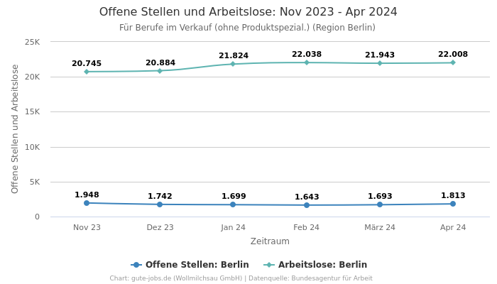 Offene Stellen und Arbeitslose: Nov 2023 - Apr 2024 | Für Berufe im Verkauf (ohne Produktspezial.) | Region Berlin