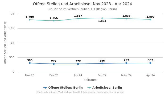 Offene Stellen und Arbeitslose: Nov 2023 - Apr 2024 | Für Berufe im Vertrieb (außer IKT) | Region Berlin