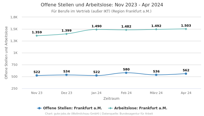 Offene Stellen und Arbeitslose: Nov 2023 - Apr 2024 | Für Berufe im Vertrieb (außer IKT) | Region Frankfurt a.M.