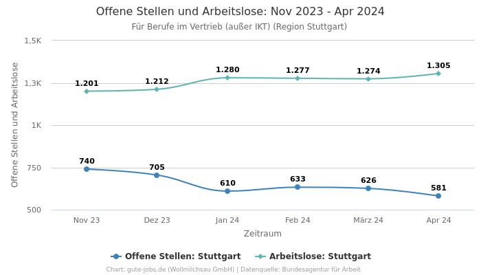 Offene Stellen und Arbeitslose: Nov 2023 - Apr 2024 | Für Berufe im Vertrieb (außer IKT) | Region Stuttgart