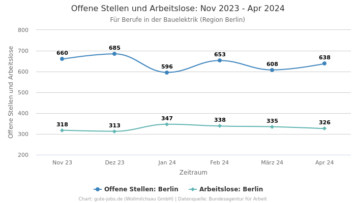Offene Stellen und Arbeitslose: Nov 2023 - Apr 2024 | Für Berufe in der Bauelektrik | Region Berlin