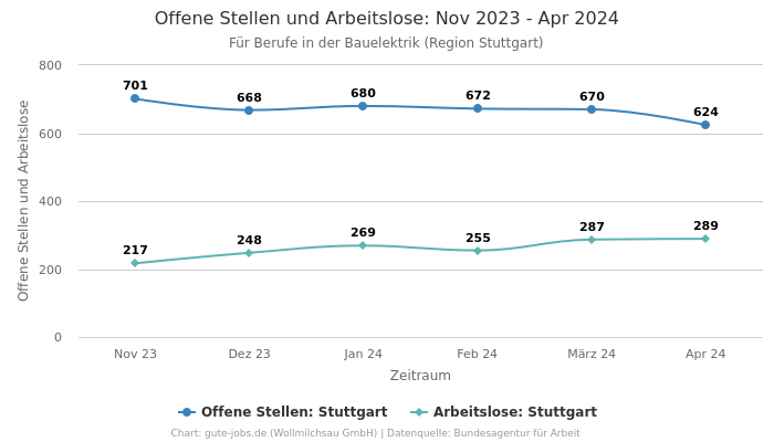 Offene Stellen und Arbeitslose: Nov 2023 - Apr 2024 | Für Berufe in der Bauelektrik | Region Stuttgart