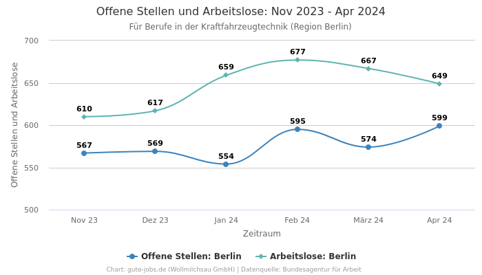 Offene Stellen und Arbeitslose: Nov 2023 - Apr 2024 | Für Berufe in der Kraftfahrzeugtechnik | Region Berlin