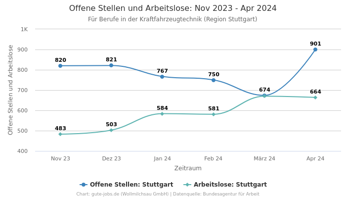 Offene Stellen und Arbeitslose: Nov 2023 - Apr 2024 | Für Berufe in der Kraftfahrzeugtechnik | Region Stuttgart