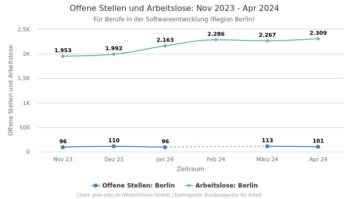 Offene Stellen und Arbeitslose: Nov 2023 - Apr 2024 | Für Berufe in der Softwareentwicklung | Region Berlin