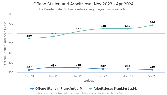 Offene Stellen und Arbeitslose: Nov 2023 - Apr 2024 | Für Berufe in der Softwareentwicklung | Region Frankfurt a.M.