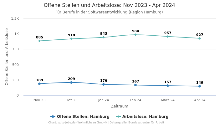 Offene Stellen und Arbeitslose: Nov 2023 - Apr 2024 | Für Berufe in der Softwareentwicklung | Region Hamburg