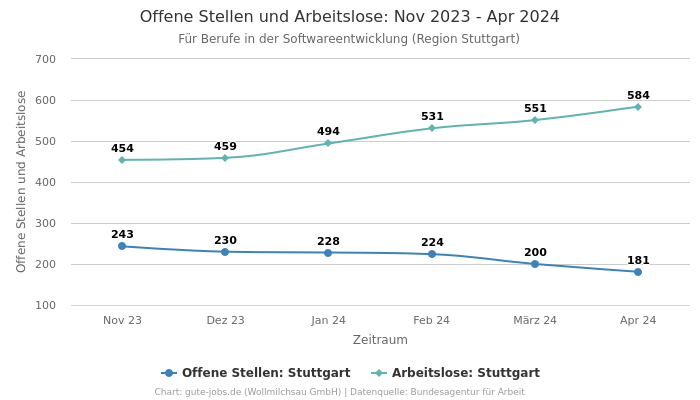 Offene Stellen und Arbeitslose: Nov 2023 - Apr 2024 | Für Berufe in der Softwareentwicklung | Region Stuttgart