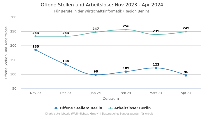 Offene Stellen und Arbeitslose: Nov 2023 - Apr 2024 | Für Berufe in der Wirtschaftsinformatik | Region Berlin