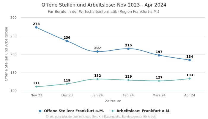 Offene Stellen und Arbeitslose: Nov 2023 - Apr 2024 | Für Berufe in der Wirtschaftsinformatik | Region Frankfurt a.M.