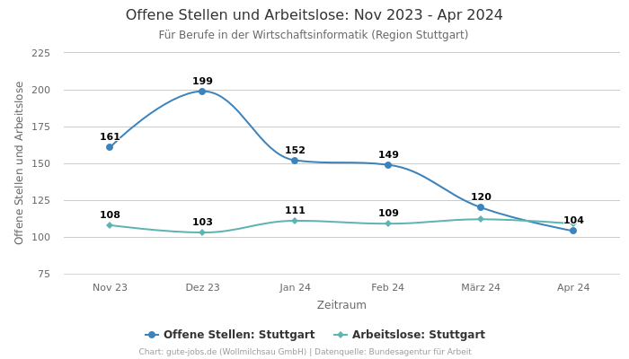 Offene Stellen und Arbeitslose: Nov 2023 - Apr 2024 | Für Berufe in der Wirtschaftsinformatik | Region Stuttgart