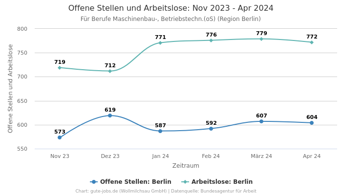 Offene Stellen und Arbeitslose: Nov 2023 - Apr 2024 | Für Berufe Maschinenbau-, Betriebstechn.(oS) | Region Berlin