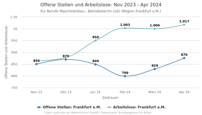 Offene Stellen und Arbeitslose: Nov 2023 - Apr 2024 | Für Berufe Maschinenbau-, Betriebstechn.(oS) | Region Frankfurt a.M.