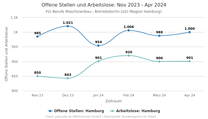 Offene Stellen und Arbeitslose: Nov 2023 - Apr 2024 | Für Berufe Maschinenbau-, Betriebstechn.(oS) | Region Hamburg