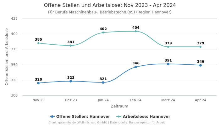 Offene Stellen und Arbeitslose: Nov 2023 - Apr 2024 | Für Berufe Maschinenbau-, Betriebstechn.(oS) | Region Hannover