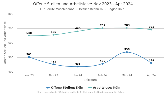 Offene Stellen und Arbeitslose: Nov 2023 - Apr 2024 | Für Berufe Maschinenbau-, Betriebstechn.(oS) | Region Köln