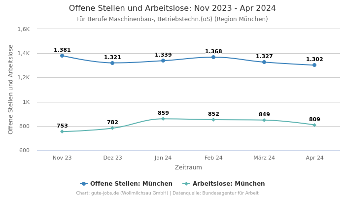 Offene Stellen und Arbeitslose: Nov 2023 - Apr 2024 | Für Berufe Maschinenbau-, Betriebstechn.(oS) | Region München