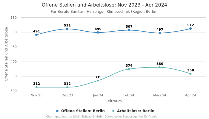 Offene Stellen und Arbeitslose: Nov 2023 - Apr 2024 | Für Berufe Sanitär-, Heizungs-, Klimatechnik | Region Berlin