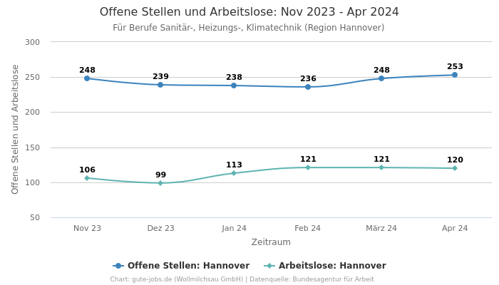 Offene Stellen und Arbeitslose: Nov 2023 - Apr 2024 | Für Berufe Sanitär-, Heizungs-, Klimatechnik | Region Hannover