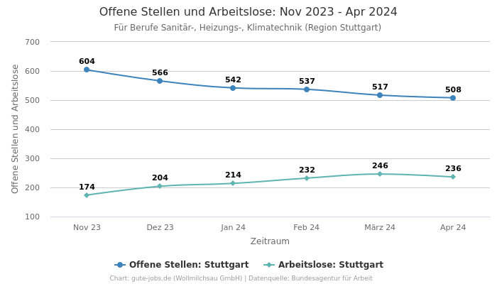 Offene Stellen und Arbeitslose: Nov 2023 - Apr 2024 | Für Berufe Sanitär-, Heizungs-, Klimatechnik | Region Stuttgart