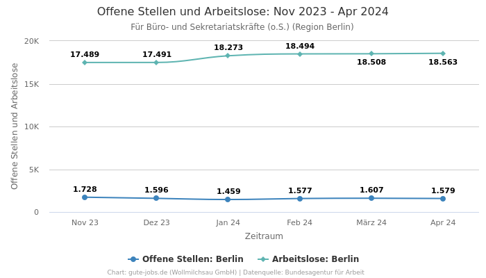 Offene Stellen und Arbeitslose: Nov 2023 - Apr 2024 | Für Büro- und Sekretariatskräfte (o.S.) | Region Berlin