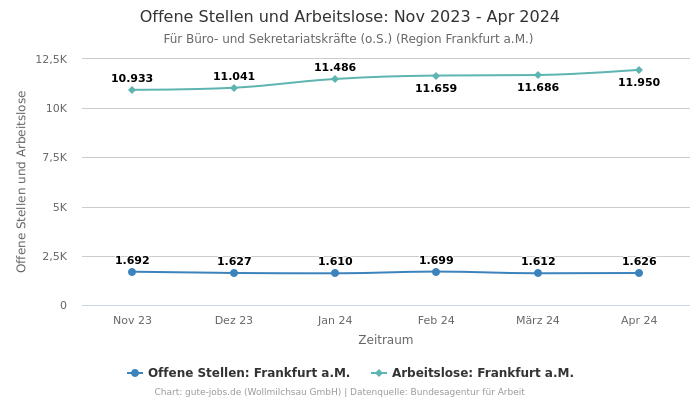 Offene Stellen und Arbeitslose: Nov 2023 - Apr 2024 | Für Büro- und Sekretariatskräfte (o.S.) | Region Frankfurt a.M.