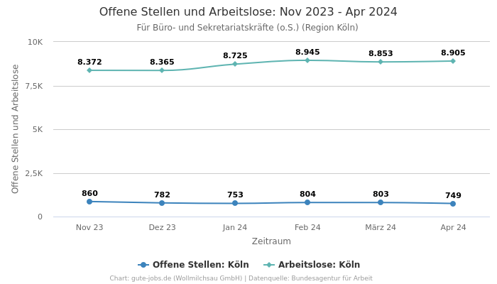 Offene Stellen und Arbeitslose: Nov 2023 - Apr 2024 | Für Büro- und Sekretariatskräfte (o.S.) | Region Köln