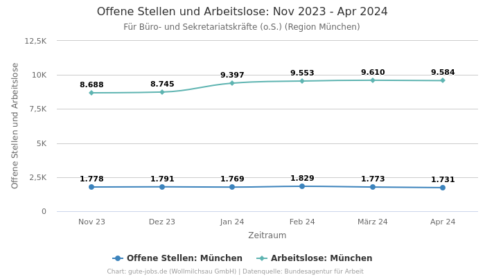 Offene Stellen und Arbeitslose: Nov 2023 - Apr 2024 | Für Büro- und Sekretariatskräfte (o.S.) | Region München