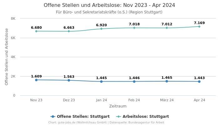 Offene Stellen und Arbeitslose: Nov 2023 - Apr 2024 | Für Büro- und Sekretariatskräfte (o.S.) | Region Stuttgart