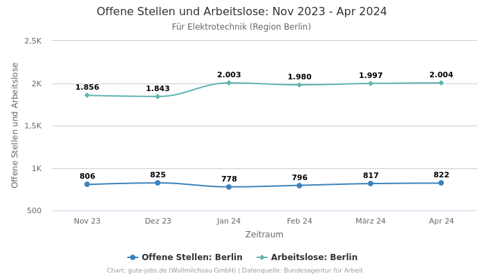 Offene Stellen und Arbeitslose: Nov 2023 - Apr 2024 | Für Elektrotechnik | Region Berlin